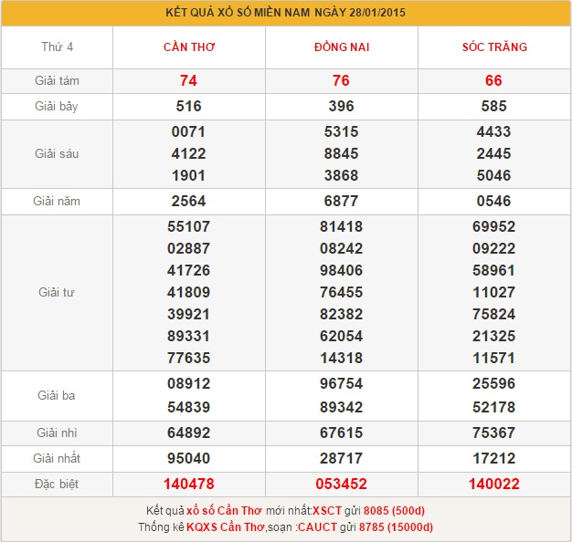 xsmn-thu-5-phan-tich-ket-qua-xo-so-mien-nam-thu-5-ngay-28-1-2015
