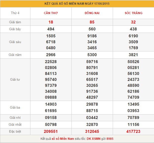 xsmn-thu-5-phan-tich-ket-qua-xo-so-mien-nam-hom-nay-thu-5-ngay-18-6-2015