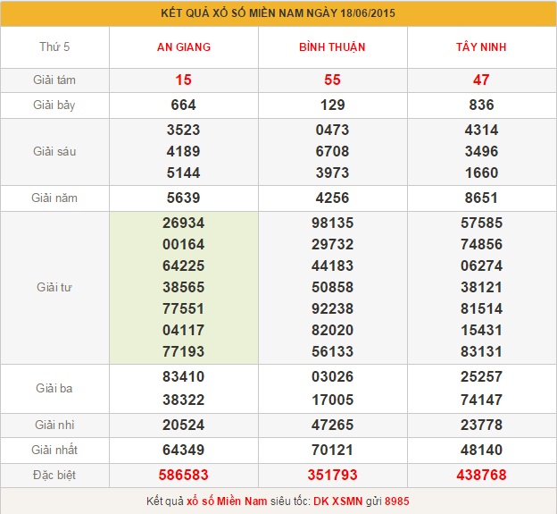 xsmn-thu-6-phan-tich-ket-qua-xo-so-mien-nam-hom-nay-thu-6-ngay-19-6-2015