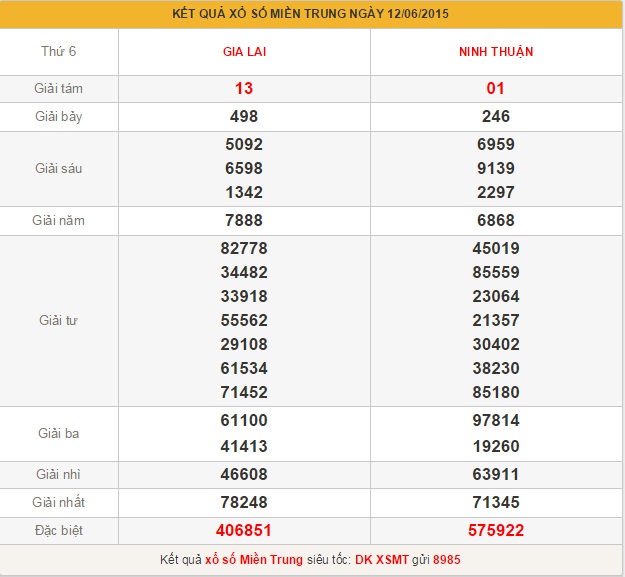xsmt-thu-7-phan-tich-ket-qua-xo-so-mien-trung-hom-nay-thu-7-ngay-13-6-2015