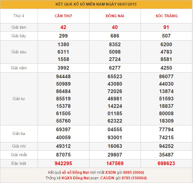 xsmn-thu-5-phan-tich-ket-qua-xo-so-mien-nam-hom-nay-thu-5-ngay-9-7-2015