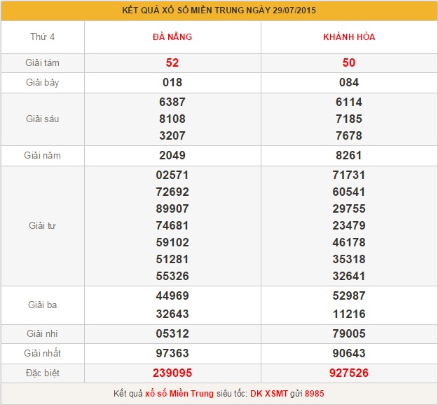 xsmt-thu-5-phan-tich-ket-qua-xo-so-mien-trung-hom-nay-thu-5-ngay-30-7-2015