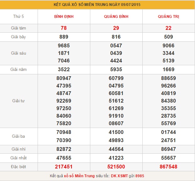 xsmt-thu-6-phan-tich-ket-qua-xo-so-mien-trung-hom-nay-thu-6-ngay-10-7-2015