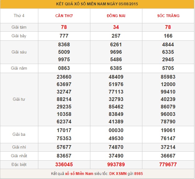 xsmn-thu-5-phan-tich-ket-qua-xo-so-mien-nam-hom-nay-thu-5-ngay-6-8-2015