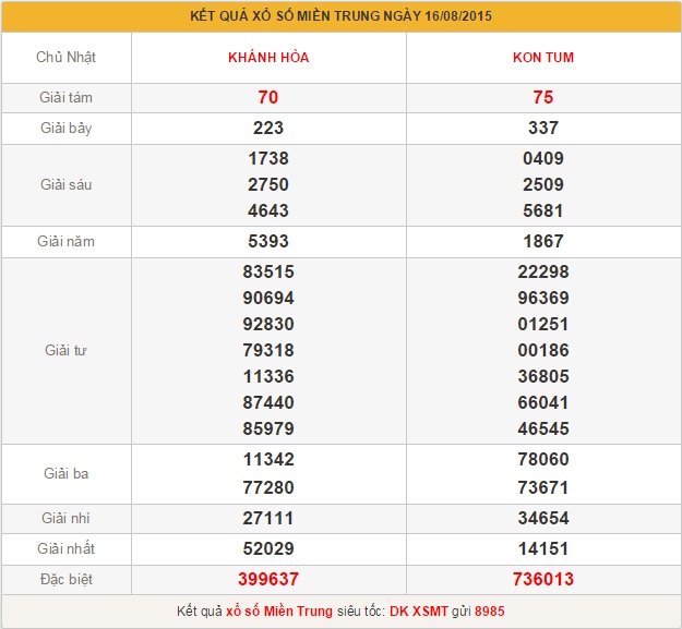 xsmt-thu-2-phan-tich-ket-qua-xo-so-mien-trung-hom-nay-thu-2-ngay-17-8-2015