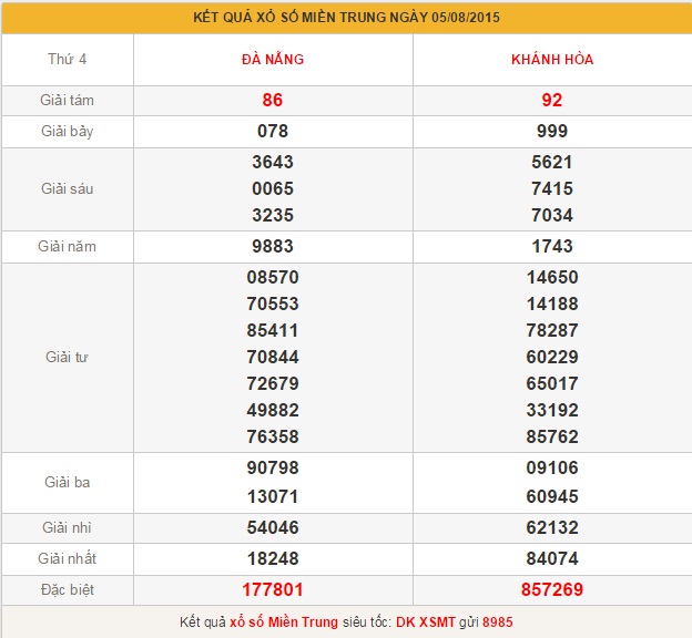 xsmt-thu-5-phan-tich-ket-qua-xo-so-mien-trung-hom-nay-thu-5-ngay-6-8-2015