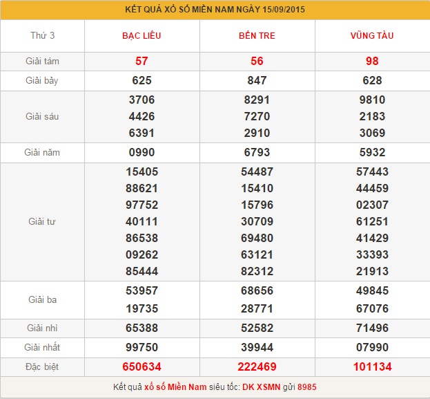 xsmn-thu-4-phan-tich-ket-qua-xo-so-mien-nam-hom-nay-thu-4-ngay-16-9-2015