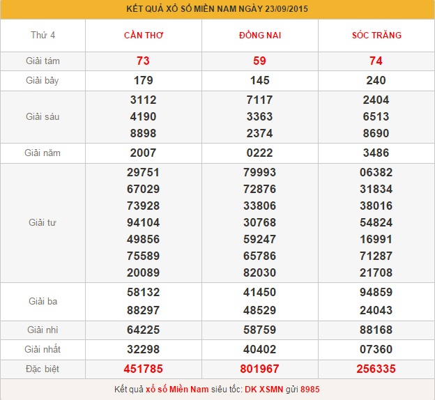 xsmn-thu-5-phan-tich-ket-qua-xo-so-mien-nam-hom-nay-thu-5-ngay-24-9-2015