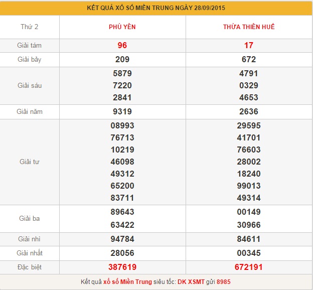 xsmt-thu-3-phan-tich-ket-qua-xo-so-mien-trung-hom-nay-thu-3-ngay-29-9-2015
