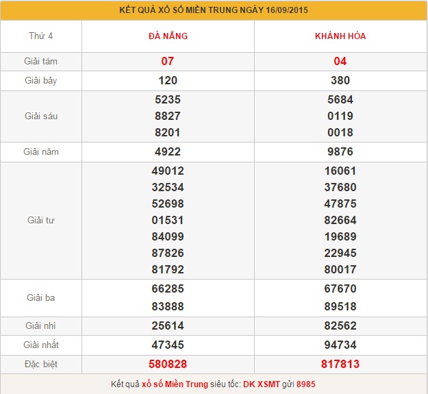 xsmt-thu-5-phan-tich-ket-qua-xo-so-mien-trung-hom-nay-thu-5-ngay-17-9-2015