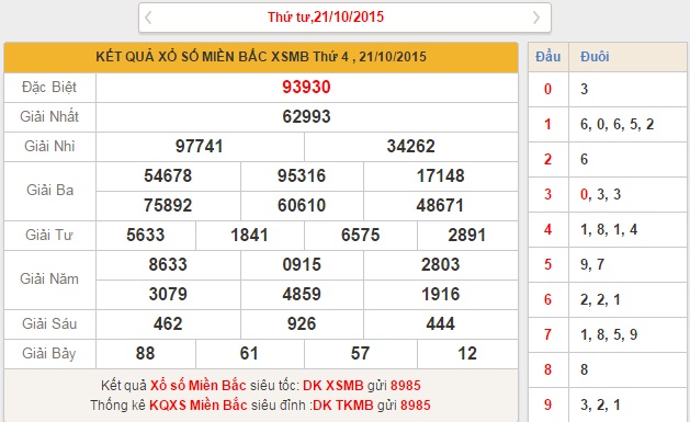 xsmb-thu-5-phan-tich-ket-qua-xo-so-mien-bac-hom-nay-thu-5-ngay-22-10-2015