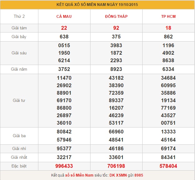 xsmn-thu-3-phan-tich-ket-qua-xo-so-mien-nam-hom-nay-thu-3-ngay-20-10-2015