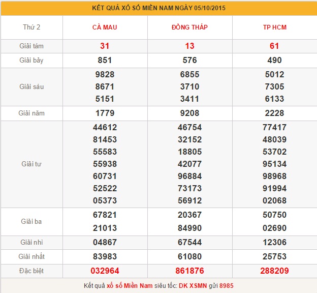 xsmn-thu-3-phan-tich-ket-qua-xo-so-mien-nam-hom-nay-thu-3-ngay-6-10-2015