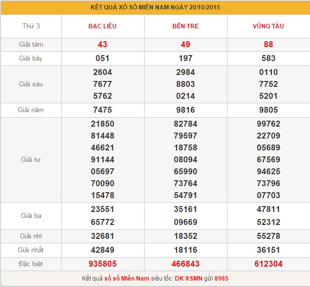 xsmn-thu-4-phan-tich-ket-qua-xo-so-mien-nam-hom-nay-thu-4-ngay-21-10-2015