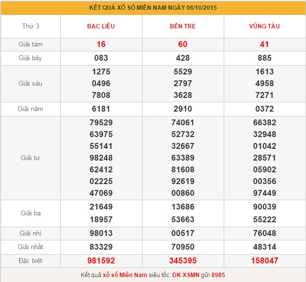 xsmn-thu-4-phan-tich-ket-qua-xo-so-mien-nam-hom-nay-thu-4-ngay-7-10-2015
