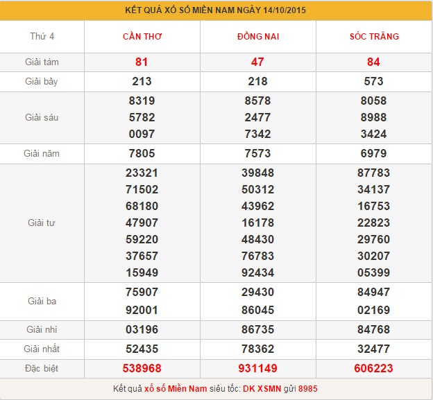 xsmn-thu-5-phan-tich-ket-qua-xo-so-mien-nam-hom-nay-thu-5-ngay-15-10-2015