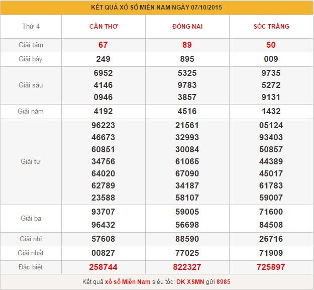 xsmn-thu-5-phan-tich-ket-qua-xo-so-mien-nam-hom-nay-thu-5-ngay-8-10-2015