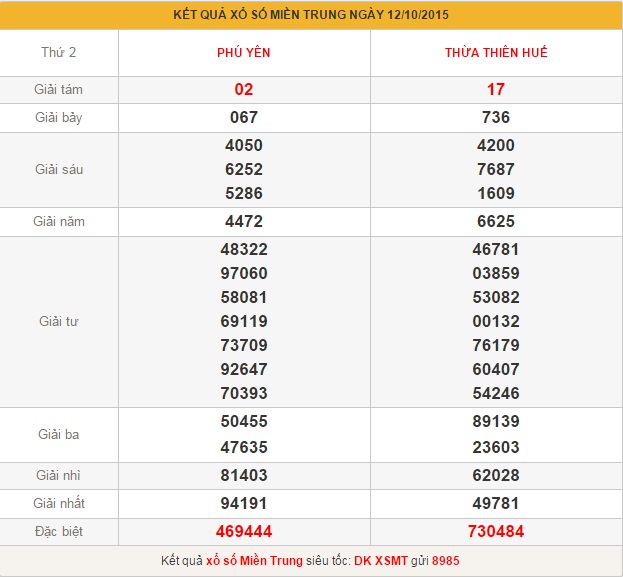 xsmt-thu-3-phan-tich-ket-qua-xo-so-mien-trung-hom-nay-thu-3-ngay-13-10-2015