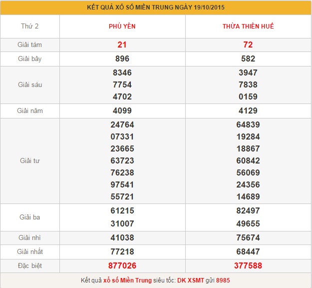 xsmt-thu-3-phan-tich-ket-qua-xo-so-mien-trung-hom-nay-thu-3-ngay-20-10-2015