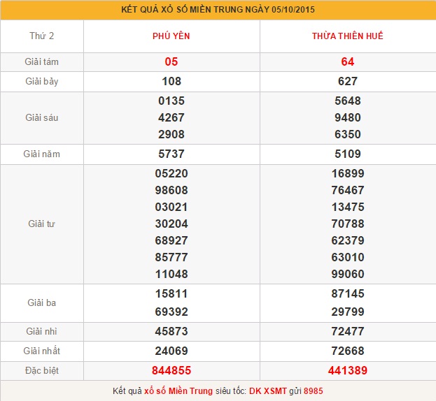 xsmt-thu-3-phan-tich-ket-qua-xo-so-mien-trung-hom-nay-thu-3-ngay-6-10-2015