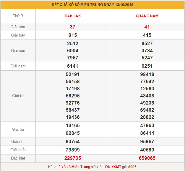 xsmt-thu-4-phan-tich-ket-qua-xo-so-mien-trung-hom-nay-thu-4-ngay-14-10-2015