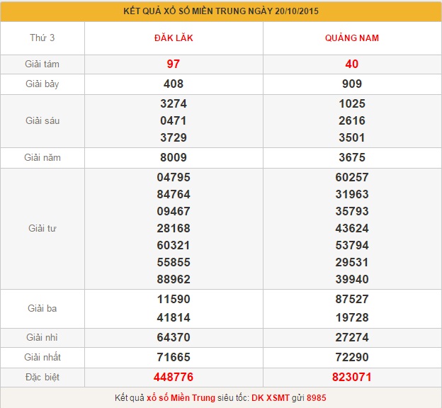 xsmt-thu-4-phan-tich-ket-qua-xo-so-mien-trung-hom-nay-thu-4-ngay-21-10-2015