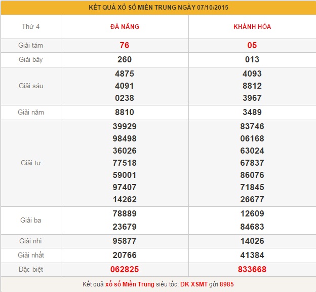 xsmt-thu-5-phan-tich-ket-qua-xo-so-mien-trung-hom-nay-thu-5-ngay-8-10-2015