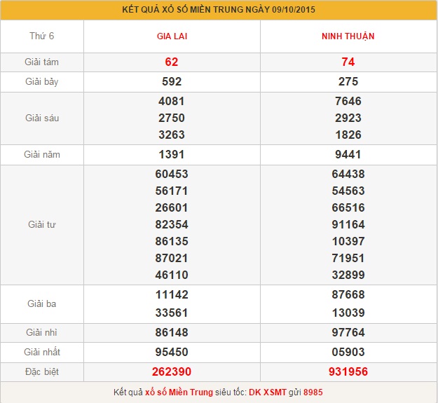 xsmt-thu-7-phan-tich-ket-qua-xo-so-mien-trung-hom-nay-thu-7-ngay-10-10-2015