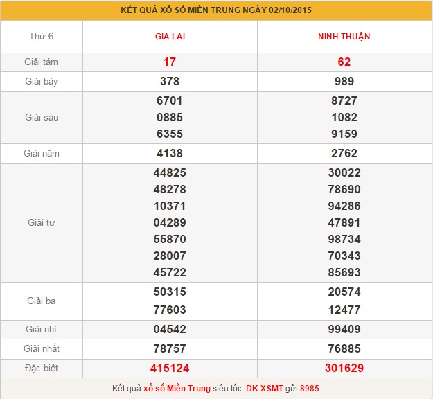 xsmt-thu-7-phan-tich-ket-qua-xo-so-mien-trung-hom-nay-thu-7-ngay-3-10-2015