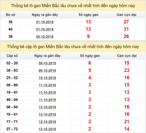 Phân tích xổ số miền bắc chính xác hàng ngày