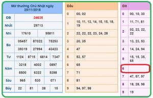 Thống kê dự đoán xổ số miền bắc ngày 26/11