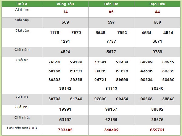Để kết quả dự đoán được chính xác. Bạn nên tham khảo lại kết quả XSMN các kỳ trước để có cơ sở so sánh