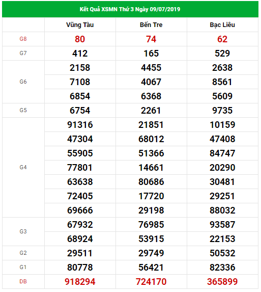 Thống kê dự đoán XSMT Vip ngày 16/07/2019 Thống kê dự đoán XSMT Vip ngày 16/07/2019