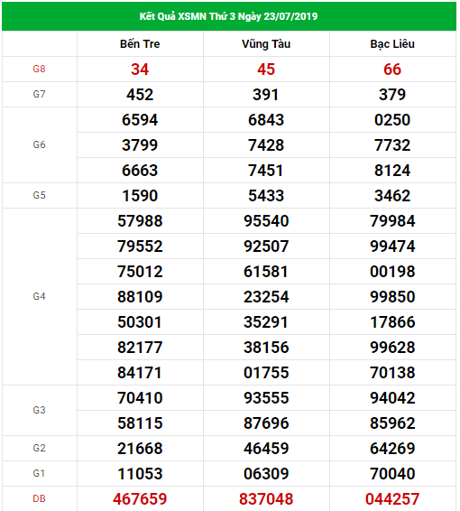 Dự đoán xổ số miền Nam Vip ngày 30/07/2019 Dự đoán xổ số miền Nam Vip ngày 30/07/2019