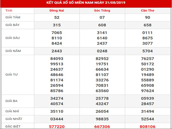 Thống kê XSMN thứ 5 ngày 22/08/2019 - Thống kê 3 tỉnh Thống kê XSMN thứ 5 ngày 22/08/2019 - Thống kê 3 tỉnh