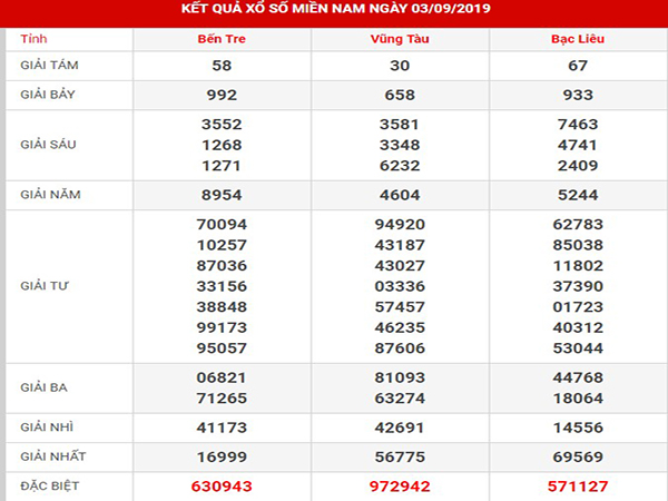 Thống kê XSMN thứ 4 ngày 04-09-2019 Thống kê XSMN thứ 4 ngày 04-09-2019